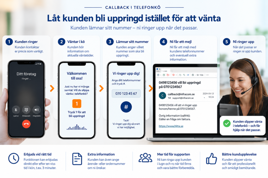 Callback i telefonkö där kunden lämnar sitt nummer och blir uppringd