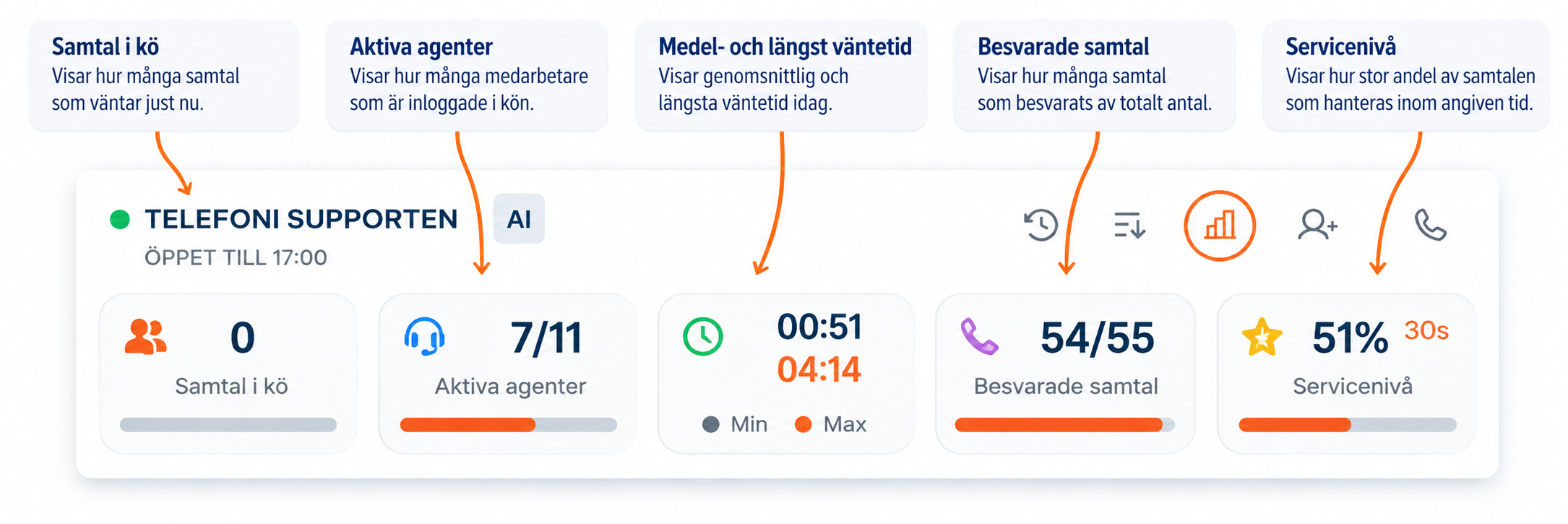Statistik för telefonköer med väntetid, aktiva agenter, besvarade samtal och servicenivå