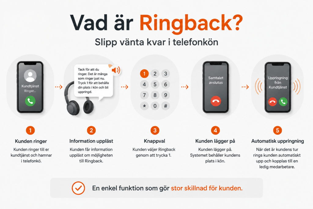Ringback – kunden behåller sin plats i telefonkön och blir automatiskt uppringd