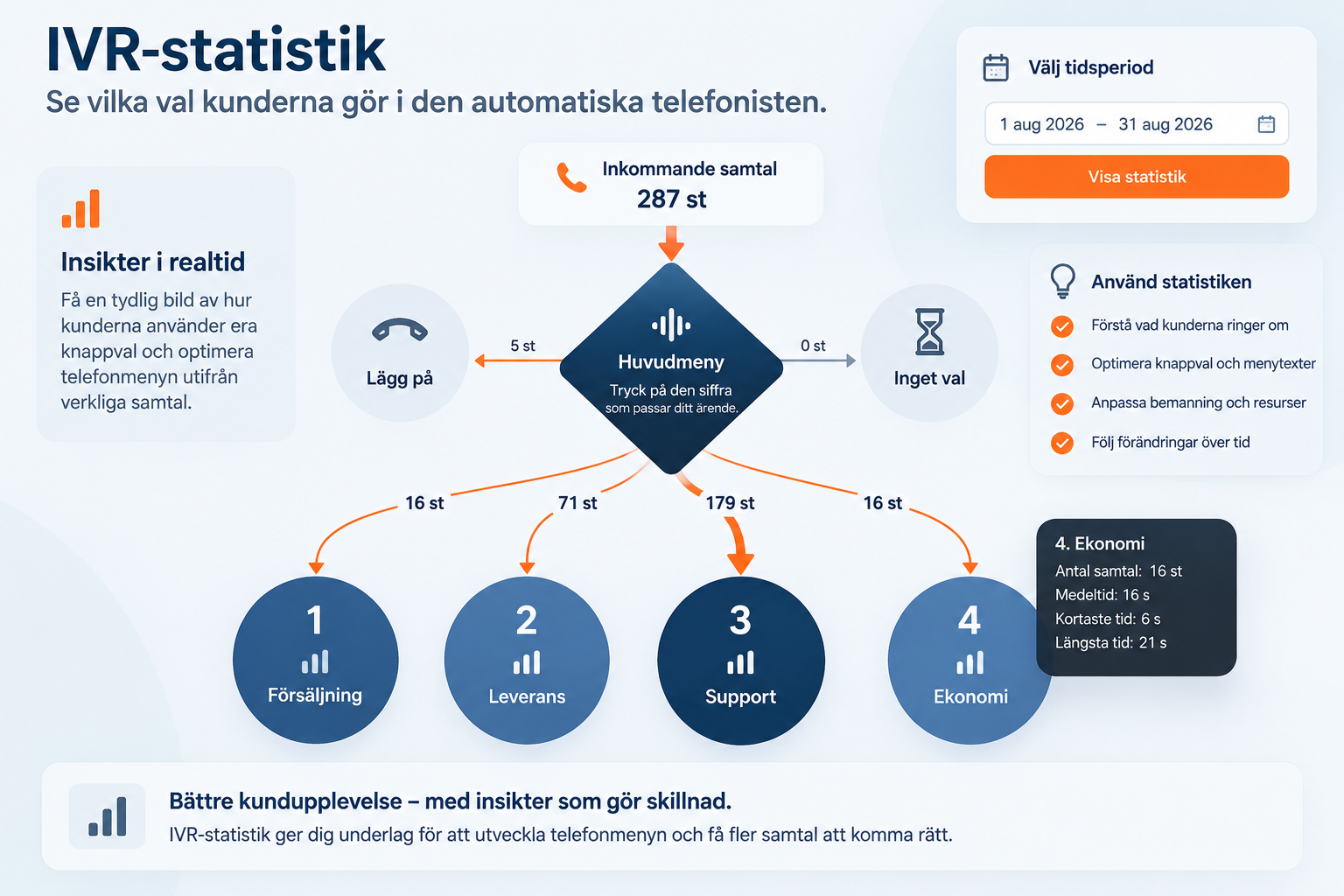 VR-statistik som visar kundernas knappval i den automatiska telefonisten