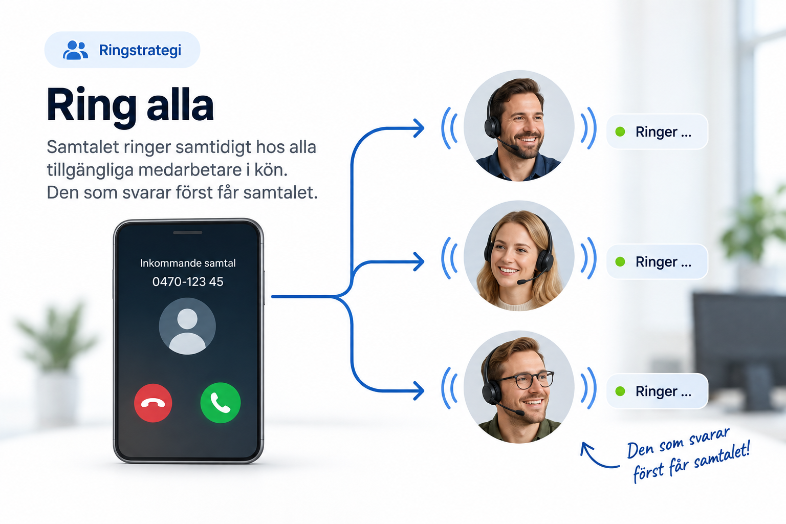 Ring alla – ringstrategi där inkommande samtal ringer samtidigt hos alla tillgängliga medarbetare