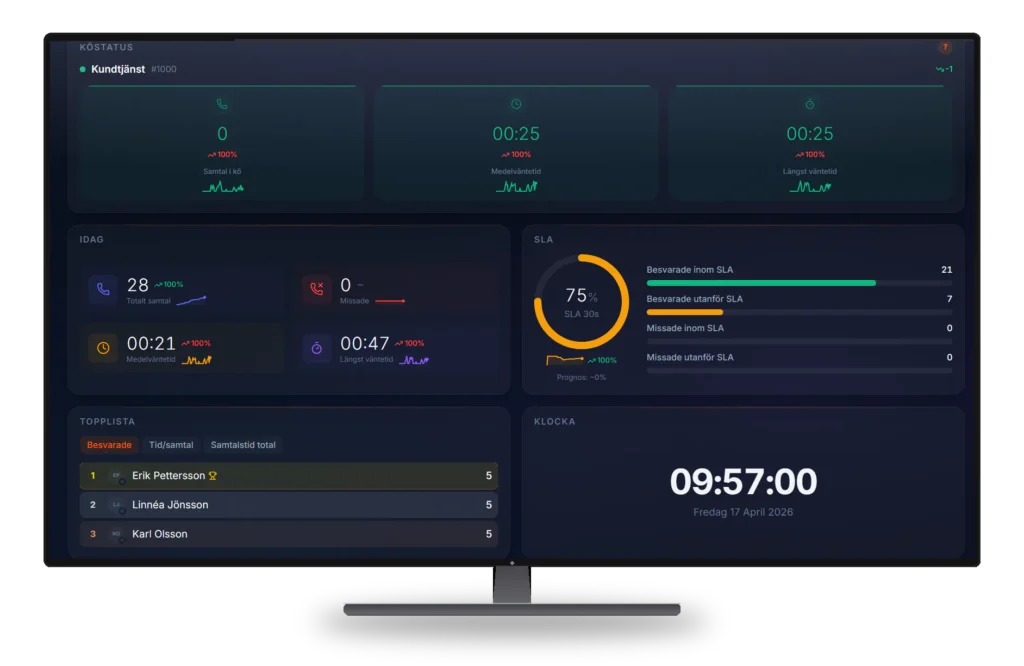 Wallboard för telefonväxel med telefonkö, väntetider och samtalsstatistik i realtid