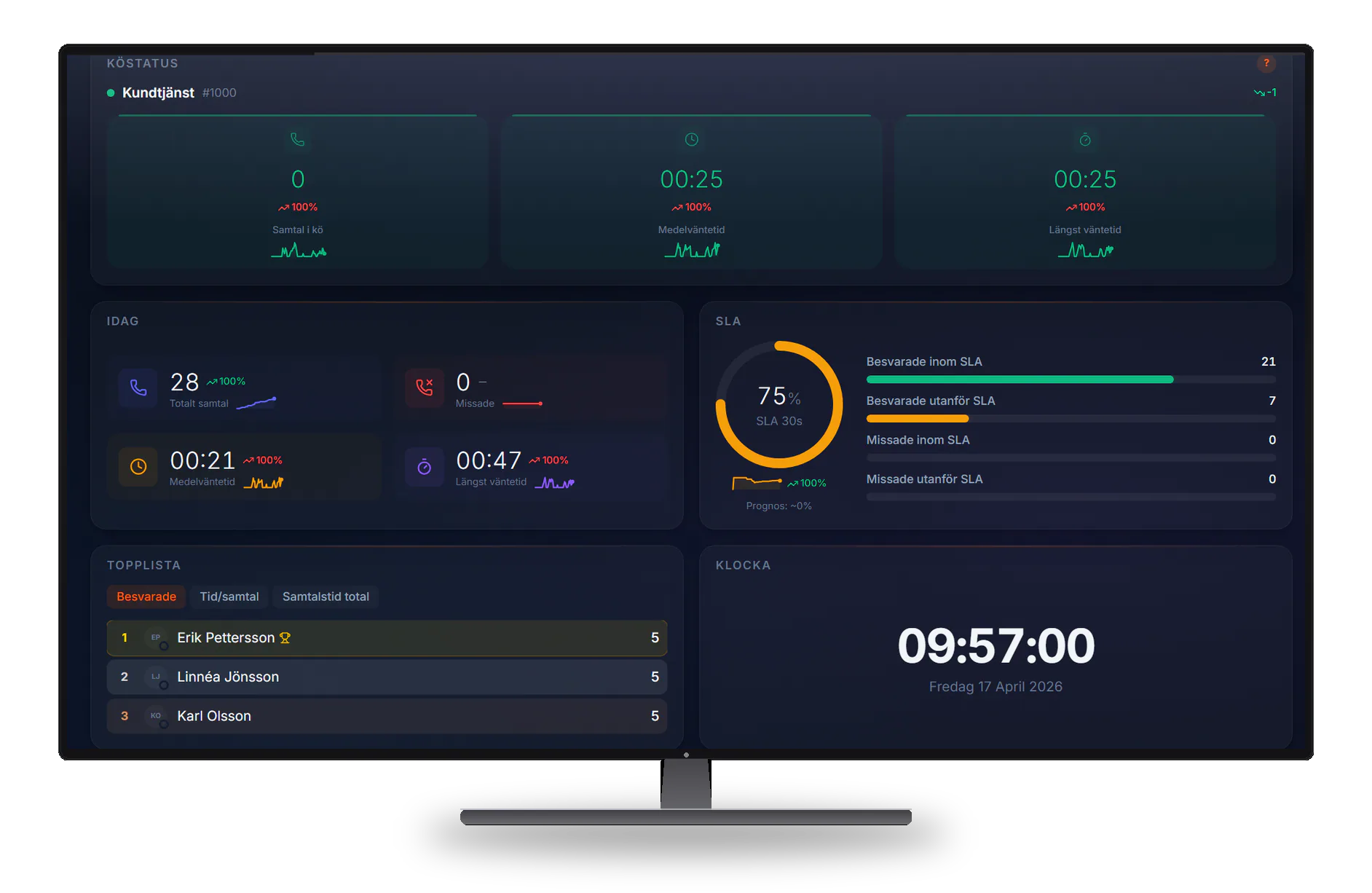 Wallboard för telefonväxel med telefonkö, väntetider och samtalsstatistik i realtid