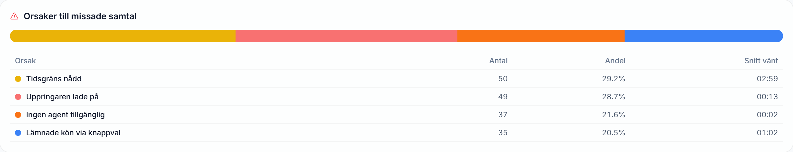Statistik över missade samtal fördelad på tidsgräns, pålagda samtal, tillgänglighet och knappval